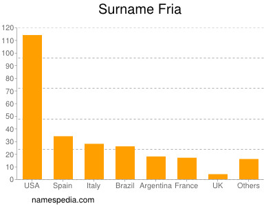 Surname Fria