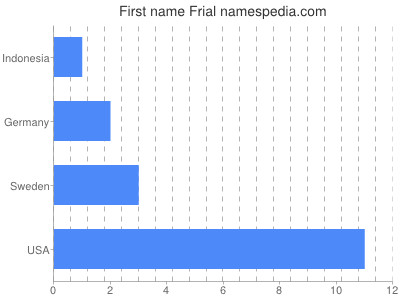 prenom Frial