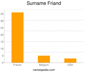 Familiennamen Friand