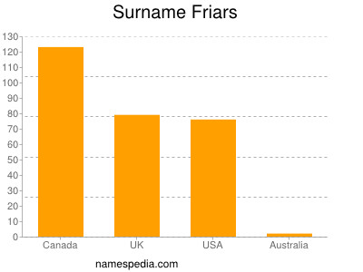 Familiennamen Friars