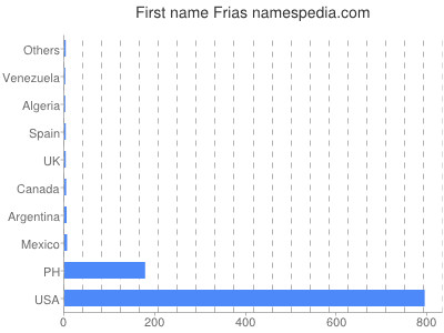 Given name Frias
