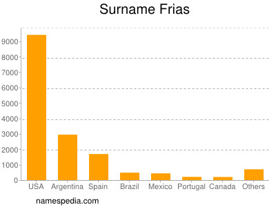 Surname Frias