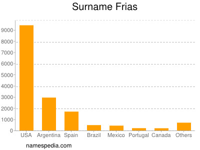 Familiennamen Frias