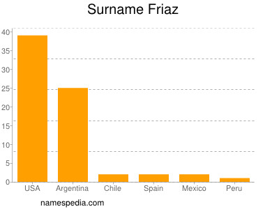 Surname Friaz