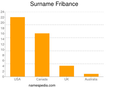 Surname Fribance