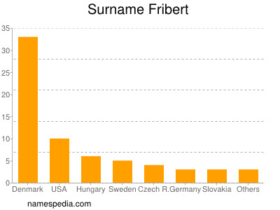 Familiennamen Fribert