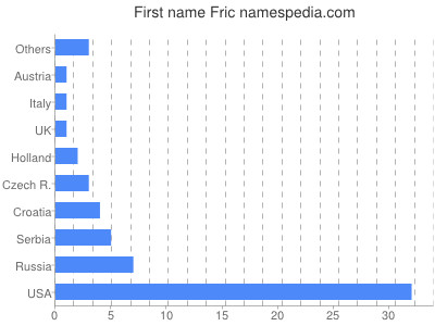 Given name Fric