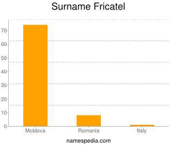 Surname Fricatel