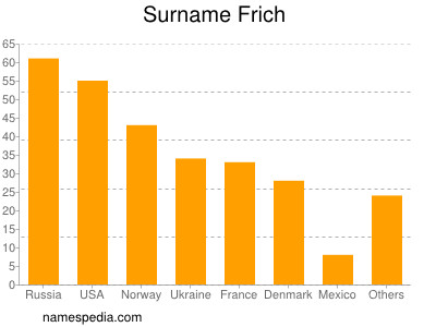 Familiennamen Frich