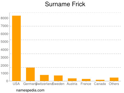 Familiennamen Frick