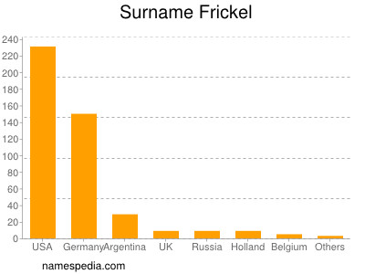 Familiennamen Frickel