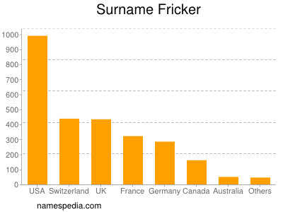 Surname Fricker