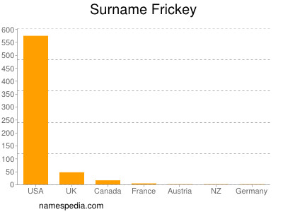 Familiennamen Frickey