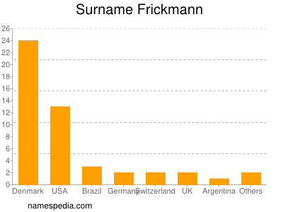 Familiennamen Frickmann