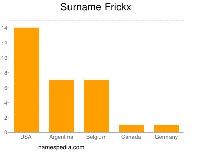 Surname Frickx