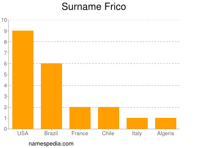 Familiennamen Frico