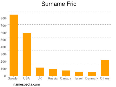 Surname Frid