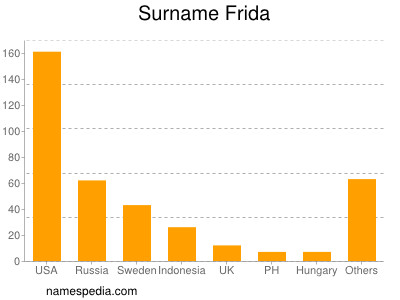 Familiennamen Frida