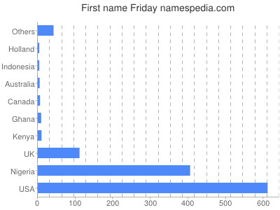 Given name Friday