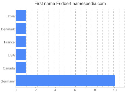 Given name Fridbert