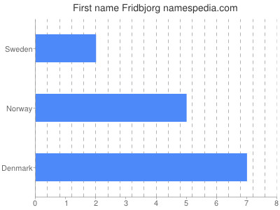 Vornamen Fridbjorg