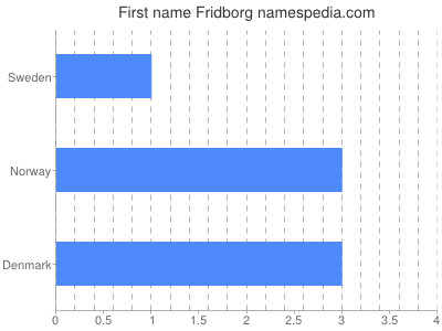 Vornamen Fridborg