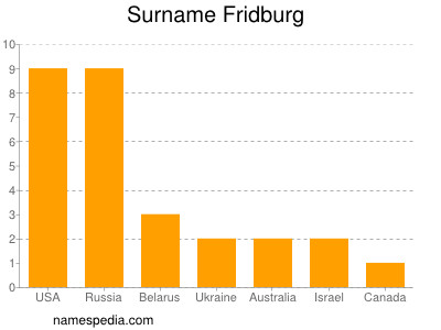 Familiennamen Fridburg