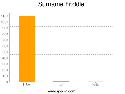 Familiennamen Friddle