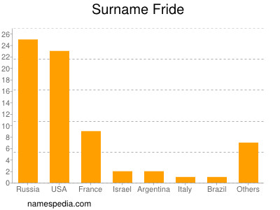 Surname Fride