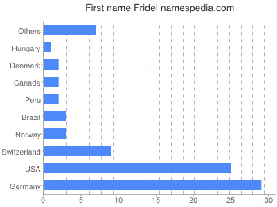 prenom Fridel