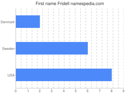 Given name Fridell