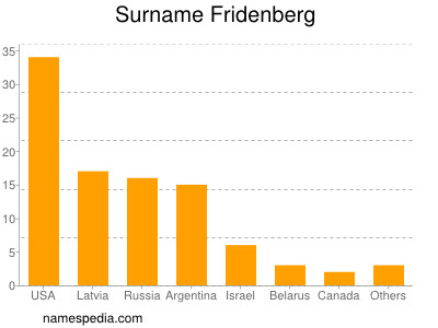 nom Fridenberg