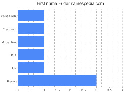 Vornamen Frider