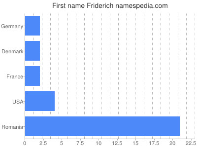 Given name Friderich