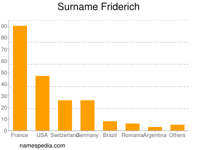 Familiennamen Friderich