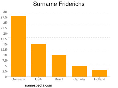 Familiennamen Friderichs