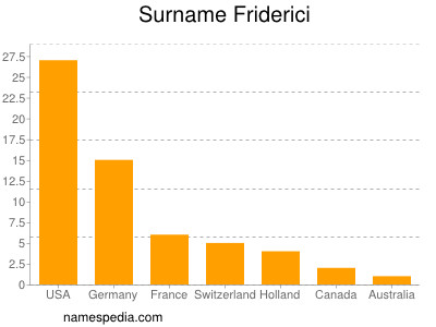Familiennamen Friderici