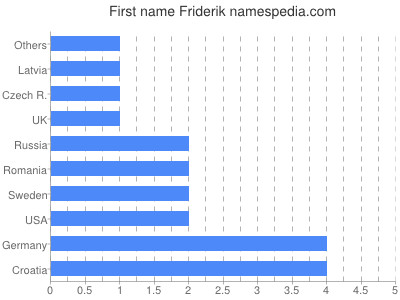 Given name Friderik