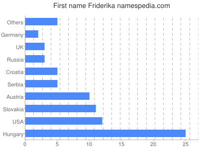 Vornamen Friderika