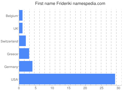 Vornamen Frideriki