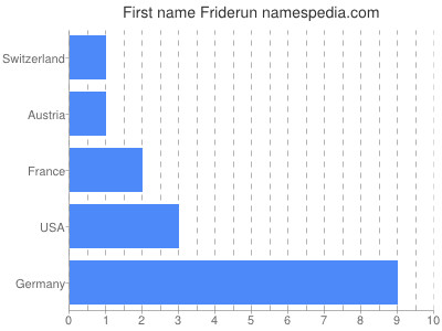 Vornamen Friderun