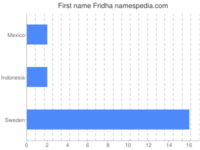 Given name Fridha