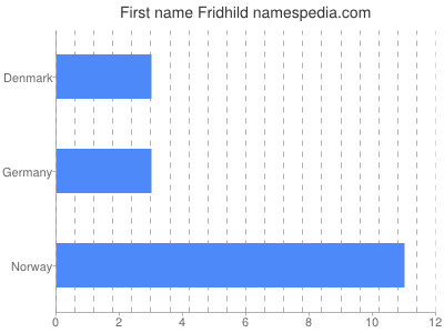 Vornamen Fridhild