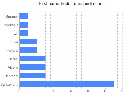 Vornamen Fridi