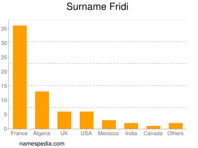 Surname Fridi