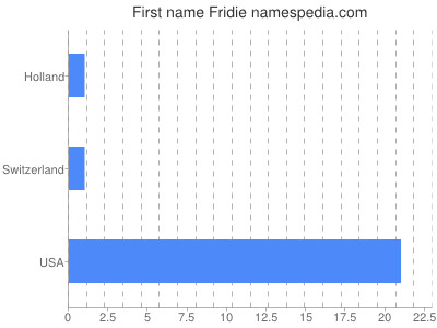 Given name Fridie