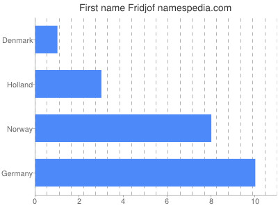 Vornamen Fridjof