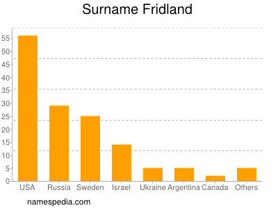 Familiennamen Fridland