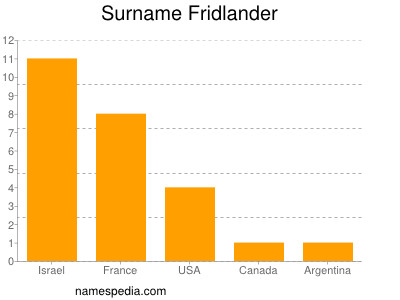 Surname Fridlander