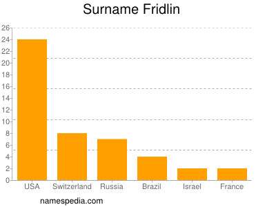 Familiennamen Fridlin